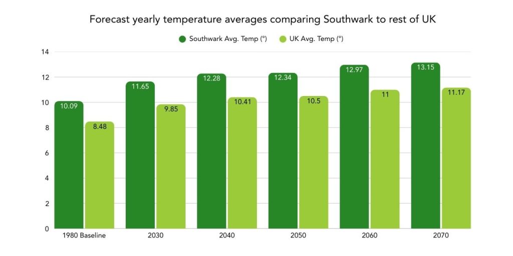 Graph showing forecast yearly average temperatures comparing Southwark to the rest of the UK 1980–2070.