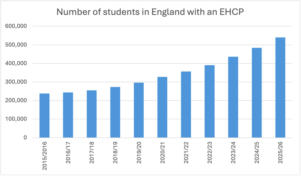 A bar chart showing the number of students in England with an EHCP every academic year, from 2015/16 to 2025/26.